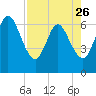 Cumberland Island Wharf tide chart for Wednesday, April 26, 2023