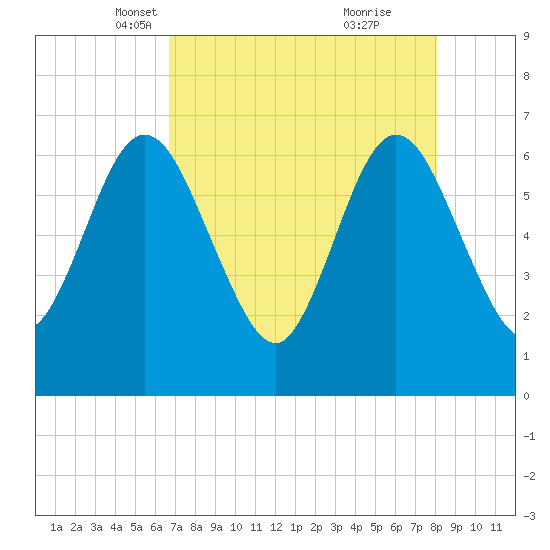 Cumberland Island Wharf tide chart for Sunday, April 30, 2023