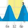 Cumberland Island Wharf tide chart for Monday, April 3, 2023