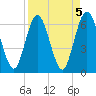 Cumberland Island Wharf tide chart for Wednesday, April 5, 2023