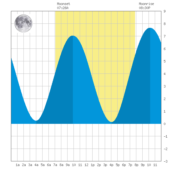 Cumberland Island Wharf tide chart for Thursday, April 6, 2023