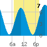 Cumberland Island Wharf tide chart for Friday, April 7, 2023