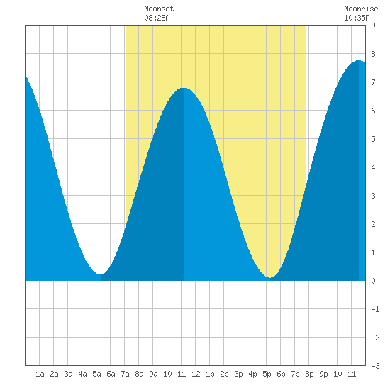 Cumberland Island Wharf tide chart for Saturday, April 8, 2023