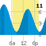 Cumberland Island Wharf tide chart for Thursday, May 11, 2023