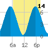 Cumberland Island Wharf tide chart for Sunday, May 14, 2023