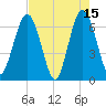 Cumberland Island Wharf tide chart for Monday, May 15, 2023
