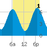 Cumberland Island Wharf tide chart for Monday, May 1, 2023