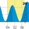 Cumberland Island Wharf tide chart for Saturday, May 20, 2023