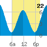 Cumberland Island Wharf tide chart for Monday, May 22, 2023