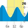 Cumberland Island Wharf tide chart for Friday, May 26, 2023