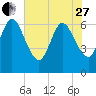Cumberland Island Wharf tide chart for Saturday, May 27, 2023