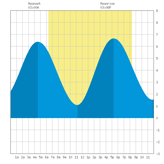 Cumberland Island Wharf tide chart for Monday, May 29, 2023