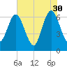 Cumberland Island Wharf tide chart for Tuesday, May 30, 2023