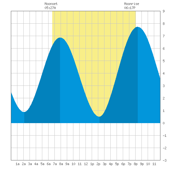 Cumberland Island Wharf tide chart for Wednesday, May 3, 2023