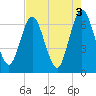 Cumberland Island Wharf tide chart for Wednesday, May 3, 2023