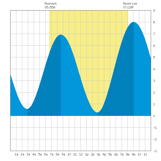 Cumberland Island Wharf tide chart for Thursday, May 4, 2023