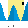 Cumberland Island Wharf tide chart for Monday, May 8, 2023