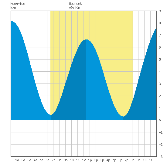 Cumberland Island Wharf tide chart for Tuesday, May 9, 2023
