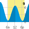 Cumberland Island Wharf tide chart for Tuesday, May 9, 2023