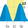 Cumberland Island Wharf tide chart for Monday, June 12, 2023