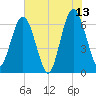 Cumberland Island Wharf tide chart for Tuesday, June 13, 2023
