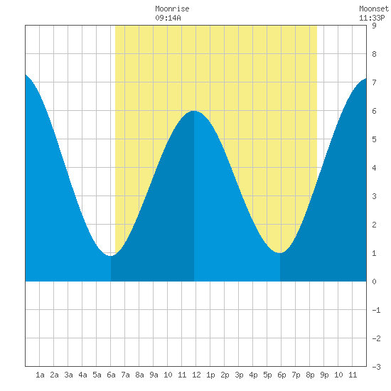 Cumberland Island Wharf tide chart for Wednesday, June 21, 2023
