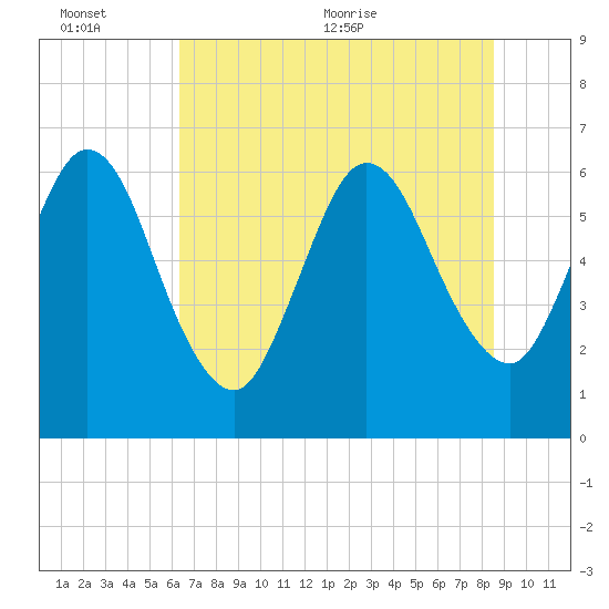 Cumberland Island Wharf tide chart for Sunday, June 25, 2023