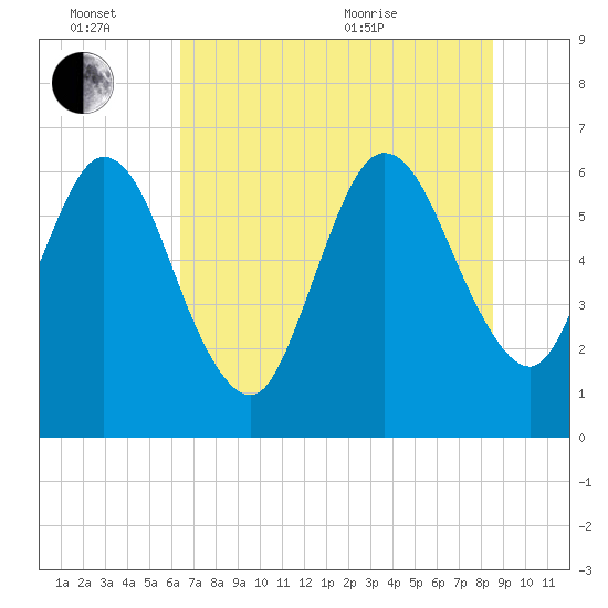 Cumberland Island Wharf tide chart for Monday, June 26, 2023