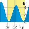 Cumberland Island Wharf tide chart for Thursday, June 8, 2023