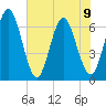 Cumberland Island Wharf tide chart for Friday, June 9, 2023