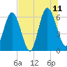 Cumberland Island Wharf tide chart for Tuesday, July 11, 2023