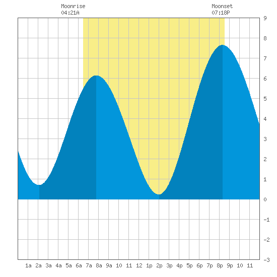 Cumberland Island Wharf tide chart for Saturday, July 15, 2023