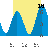 Cumberland Island Wharf tide chart for Sunday, July 16, 2023