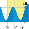Cumberland Island Wharf tide chart for Wednesday, July 19, 2023
