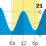 Cumberland Island Wharf tide chart for Friday, July 21, 2023