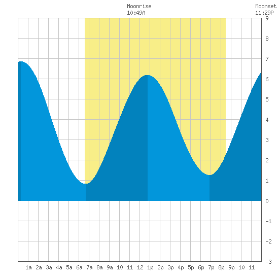 Cumberland Island Wharf tide chart for Saturday, July 22, 2023