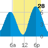 Cumberland Island Wharf tide chart for Friday, July 28, 2023