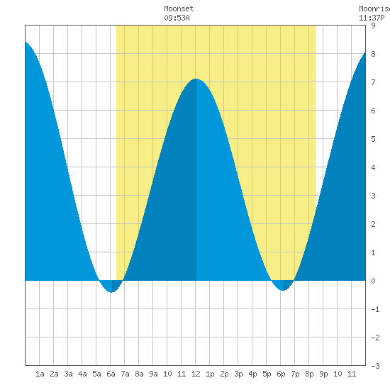 Cumberland Island Wharf tide chart for Thursday, July 6, 2023