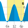 Cumberland Island Wharf tide chart for Thursday, July 6, 2023