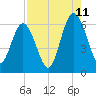 Cumberland Island Wharf tide chart for Friday, August 11, 2023