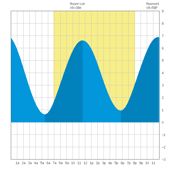 Cumberland Island Wharf tide chart for Saturday, August 19, 2023