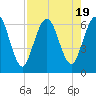 Cumberland Island Wharf tide chart for Saturday, August 19, 2023