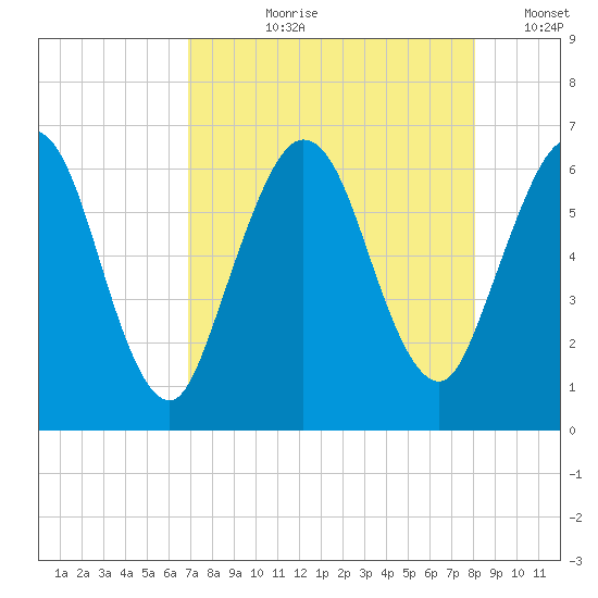 Cumberland Island Wharf tide chart for Sunday, August 20, 2023