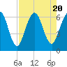 Cumberland Island Wharf tide chart for Sunday, August 20, 2023