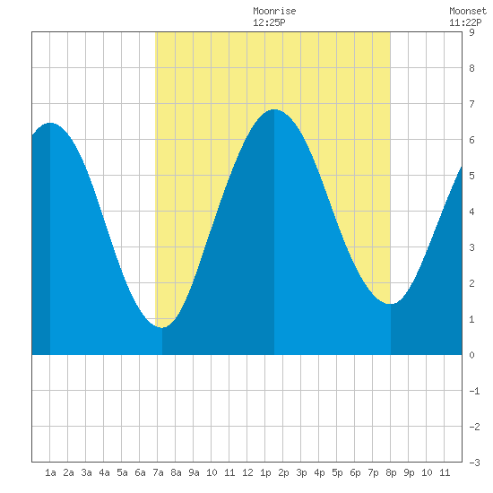 Cumberland Island Wharf tide chart for Tuesday, August 22, 2023