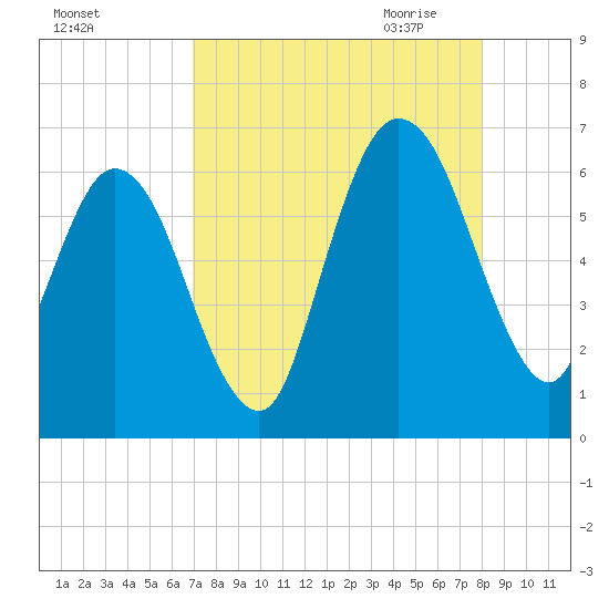 Cumberland Island Wharf tide chart for Friday, August 25, 2023