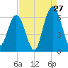 Cumberland Island Wharf tide chart for Sunday, August 27, 2023