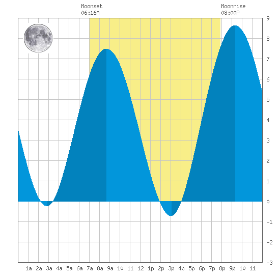Cumberland Island Wharf tide chart for Wednesday, August 30, 2023