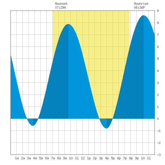 Cumberland Island Wharf tide chart for Thursday, August 31, 2023