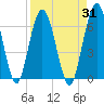 Cumberland Island Wharf tide chart for Thursday, August 31, 2023